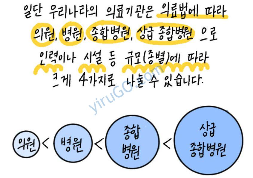 재활병원 요양병원 분류